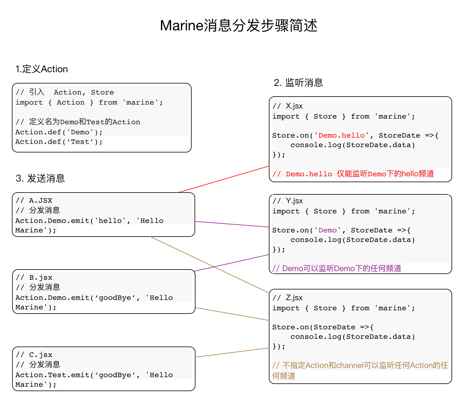 Marine简图